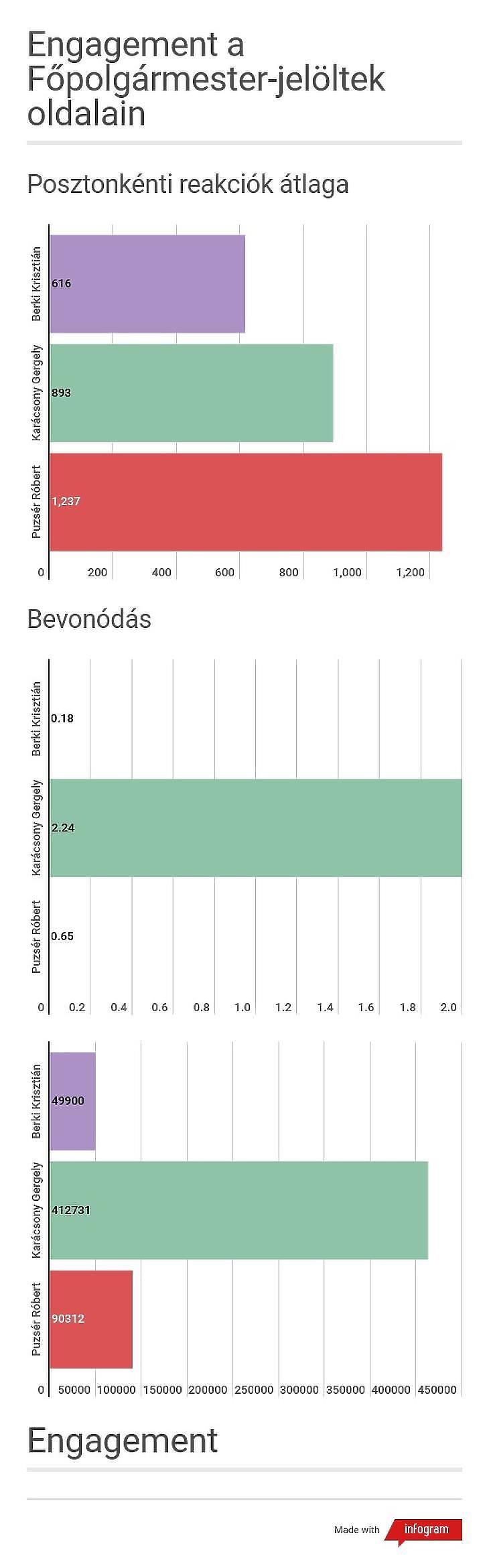 A Facebook előrejelezte az önkormányzati választás eredményét