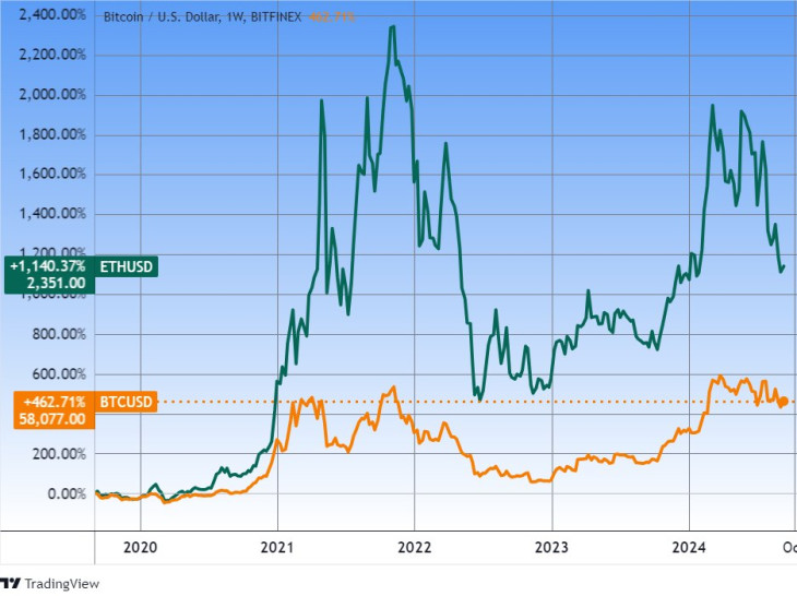 A bitcoin és az ether árfolyamváltozása öt év alatt. Forrás: Tradingview.com. További árfolyamok, grafikonok: Privátbankár Árfolyamkereső.