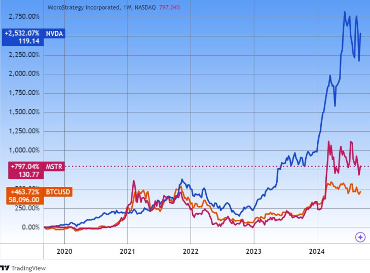 A Microstrategy, az Nvidia és a bitcoin öt éve. Forrás: Tradingview.com. További árfolyamok, grafikonok: Privátbankár Árfolyamkereső.
