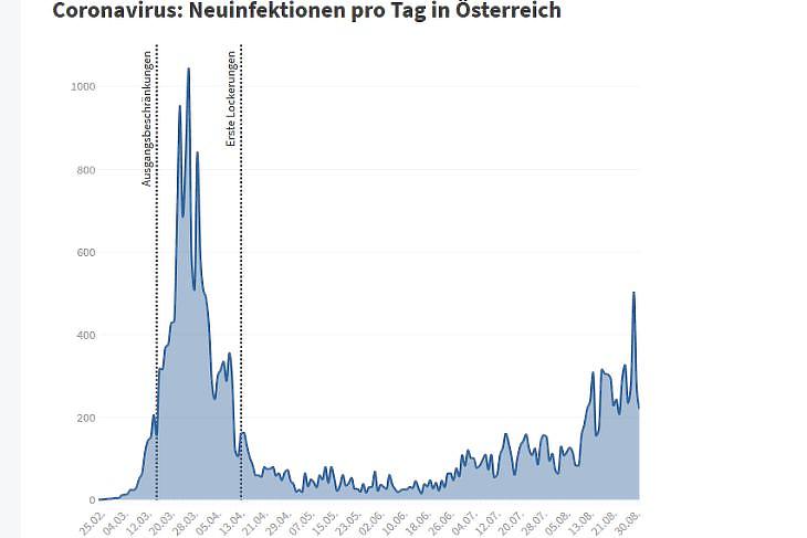 A napi új, diagnosztizált koronavírus-fertőzöttek számának alakulása Ausztriában, 2020. február-augusztus. (Forrás: Die Presse)