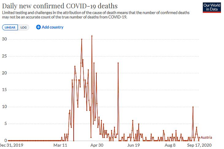 A napi koronavírusos halálesetek száma Ausztriában. (Forrás: Our World In Data)