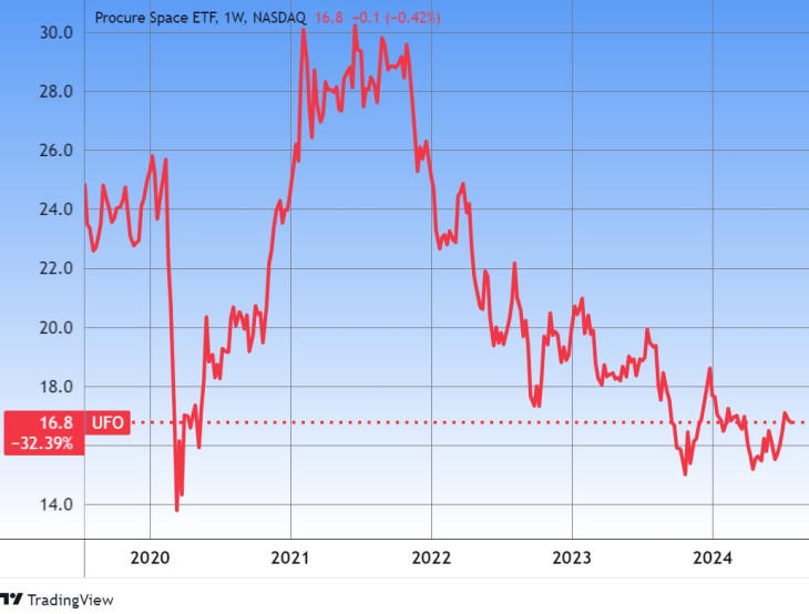 A Procure Space ETF (NASDAQ:UFO) űrtechnológiai tőzsdén kereskedett alap. Forrás: Tradingview.com. További árfolyamok, grafikonok: Privátbankár Árfolyamkereső.