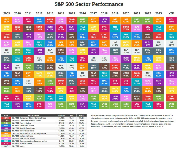 Az amerikai részvénypiaci szektorok (az S&P 500 index ágazati alindexei) teljesítménye. Forrás: Novel Investor.