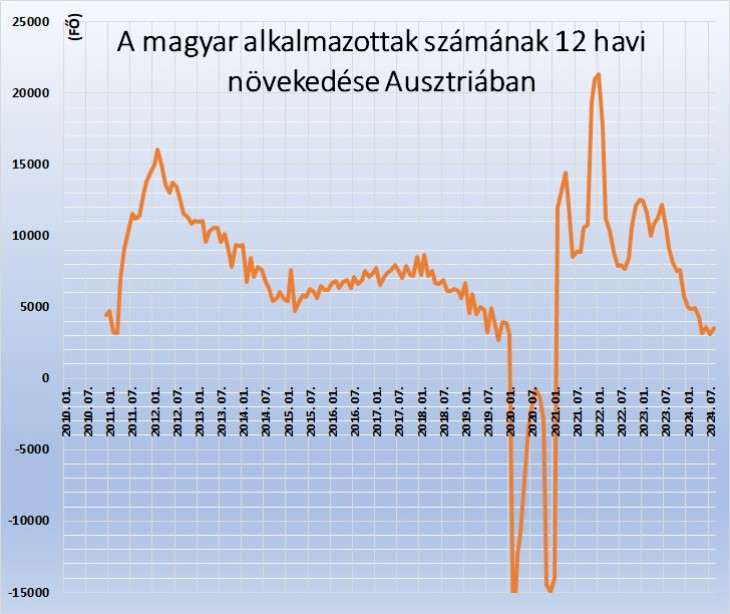 A magyar alkalmazottak számának 12 havi növekedése. Forrás: Amis, dnet.at