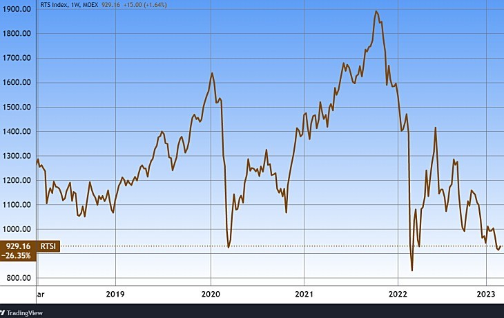 Az orosz RTS index öt éve. Forrás: Tradingview.com. További árfolyamok, grafikonok: Privátbankár Árfolyamkereső.