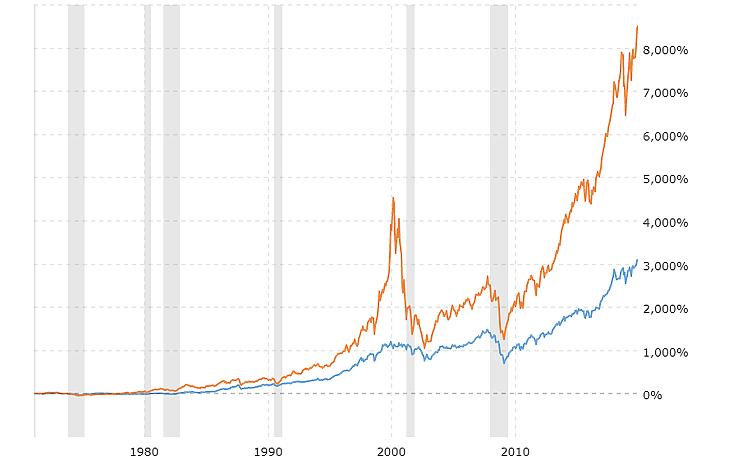Azt hiszi, ezúttal minden másképp van? Nézegessen száz éves grafikonokat!