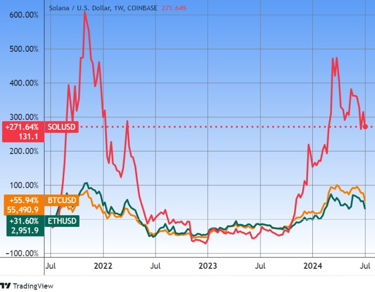 A solana, a bitcoin és az ether mintegy három éve. Forrás: Tradingview.com. További árfolyamok, grafikonok: Privátbankár Árfolyamkereső.