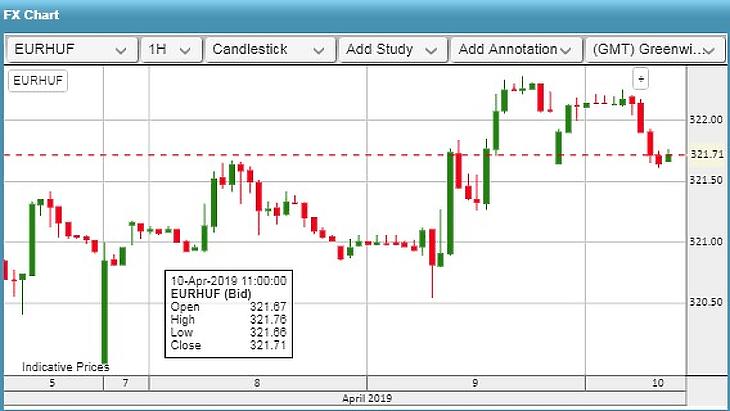 Rémálomból ébred a Tesco, 325-ig mehet az euró/forint?