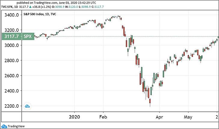 Az S&P 500 amerikai részvényindex (Tradingview.com)