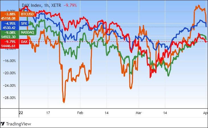 A német DAX, az amerikai S&P 500 é Nasdaq 100 indexek, valamint a bitcoin árfolyama. Tradingview.com