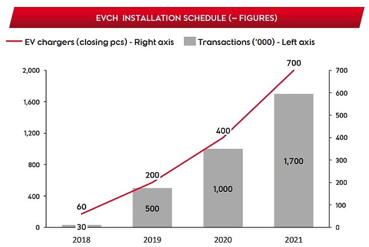 Mire készül a Mol? Jobb eredményt és több villanyautót ígérnek