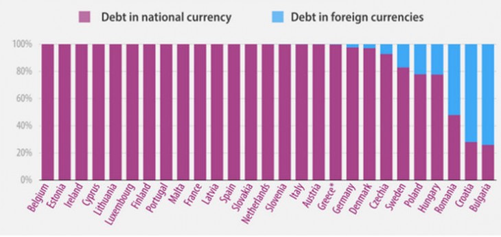 Az államadósság deviza szerinti összetétele. Forrás: MNB