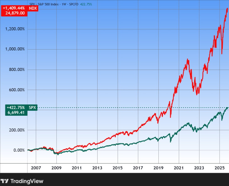 Az S&P 500 általános és a Nasdaq 100 technológiai részvényindexek az USA-ban, húsz év. Forrás: Tradingview.com. További árfolyamok, grafikonok: Privátbankár Árfolyamkereső.
