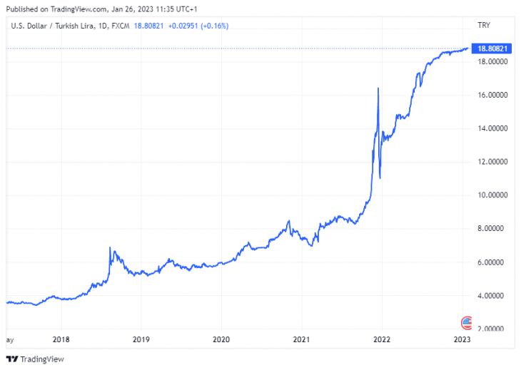 A dollár/líra keresztárfolyam alakulása. Forrás: Privátbankár Árfolyamkereső