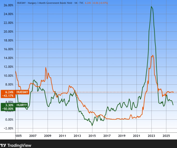 Az év/év infláció (visszamenőleges adat, zölddel) és a három hónapos kincstárjegyhozam (előre tekintő adat, naranccsal) Magyarországon, mintegy 21 év alatt. Addig jó, amíg a narancs a zöld felett van. Forrás: Tradingview.com. További árfolyamok, grafikonok: Privátbankár Árfolyamkereső.