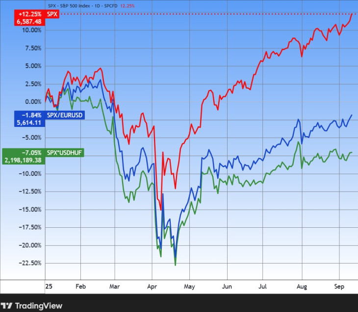 Az S&P 500 amerikai részvényindex dollárban (piros), euróban (kék) és forintban (zöld). Nézőpont kérdése. Forrás: Tradingview.com. További árfolyamok, grafikonok: Privátbankár Árfolyamkereső. 