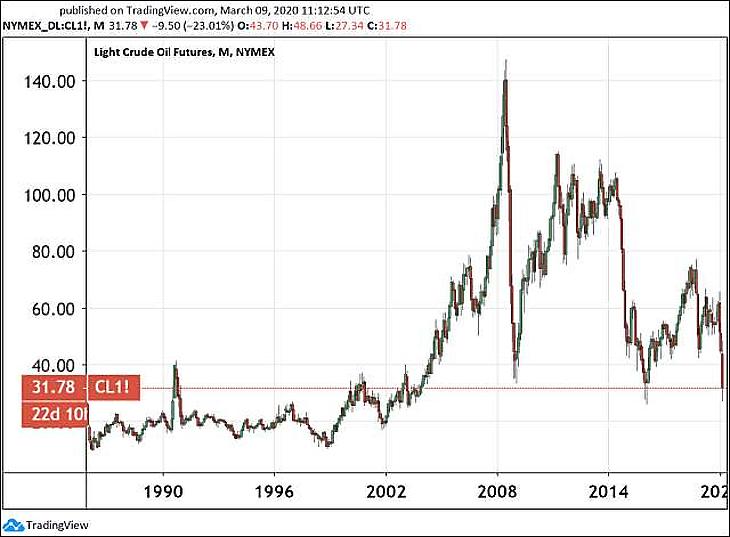 Fekete hétfő – Putyin büntetése az olajár-zuhanás?