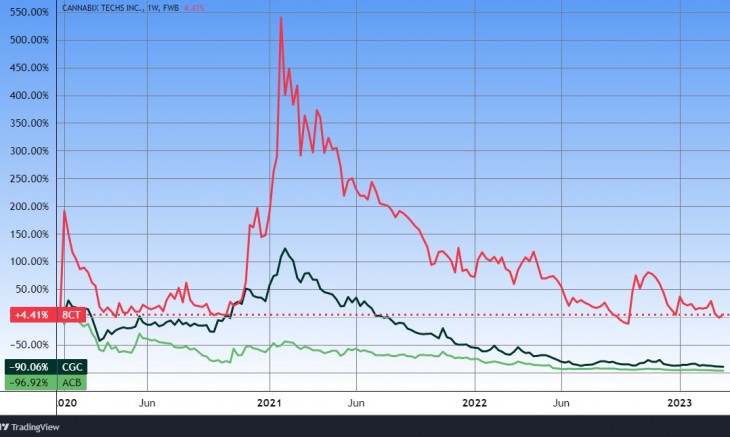 Három kannabisz-részvény: Canopy Growth, Aurora Cannabis és Cannabix Techs. Forrás: Tradingview.com. További árfolyamok, grafikonok: Privátbankár Árfolyamkereső.