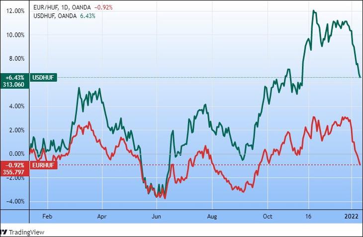 Az euró és a dollár forintárfolyama (Tradingview.com)
