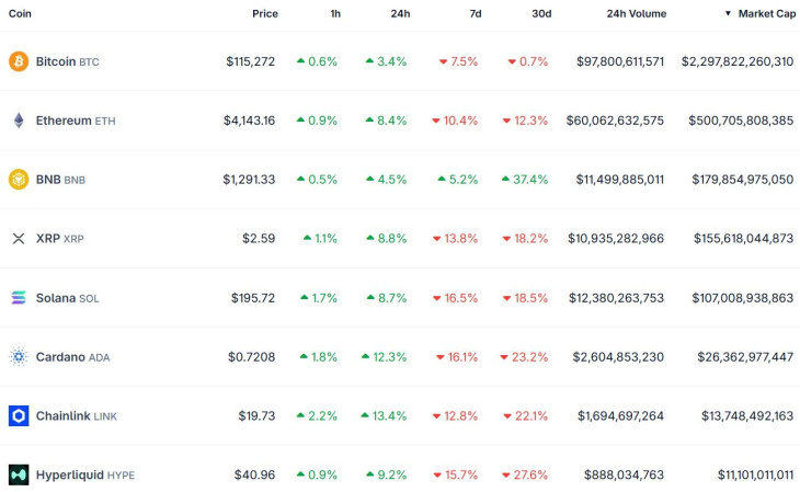 Néhány fontosabb kriptovaluta napi, heti és 30 napos árfolyamváltozása. Forrás: Coingecko.com.