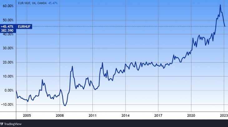 Az EUR/HUF árfolyam hosszú távon. Forrás: Tradingview.com. További árfolyamok, grafikonok: Privátbankár Árfolyamkereső. 