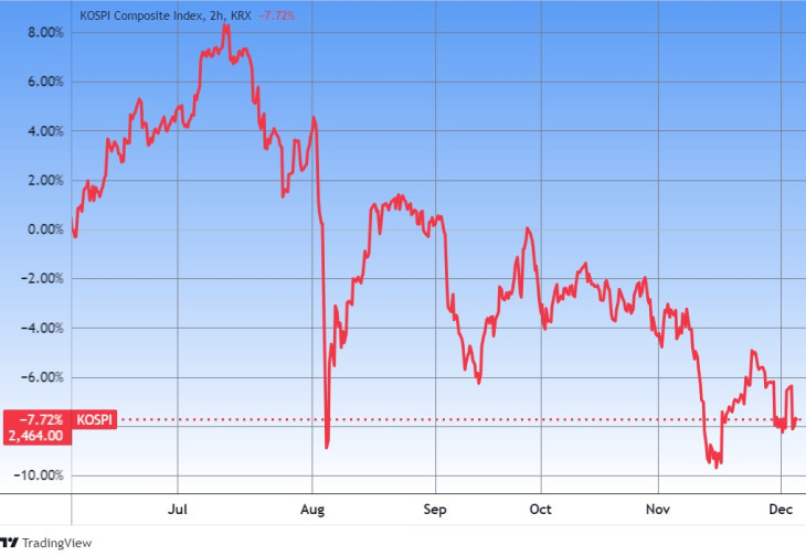 A koreai Kospi index. Forrás: Tradingview.com. További árfolyamok, grafikonok: Privátbankár Árfolyamkereső.