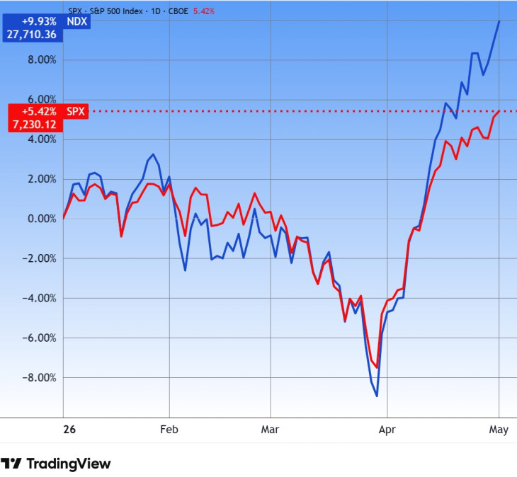 Az S&P 500 és a Nasdaq 100 amerikai indexek az idén. Forrás: Tradingview.com. További árfolyamok, grafikonok: Privátbankár Árfolyamkereső
