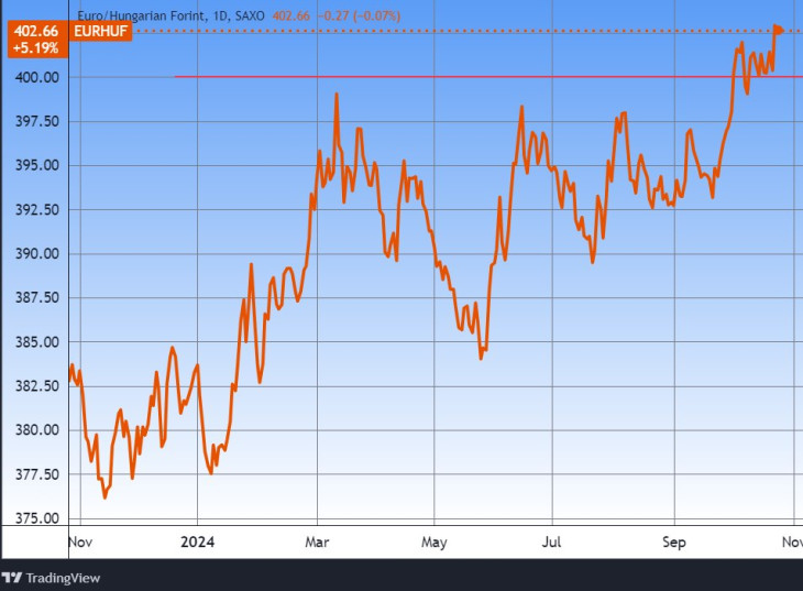 Az euró/forint árfolyam. Forrás: Tradingview.com. További árfolyamok, grafikonok: Privátbankár Árfolyamkereső.