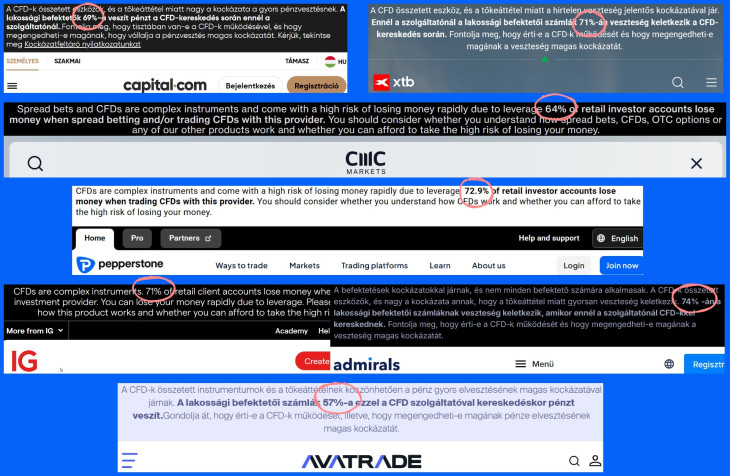 Brókercégek honlapjai: hol, milyen arányban veszítenek a kisbefektetők? (a kép nagyítható)