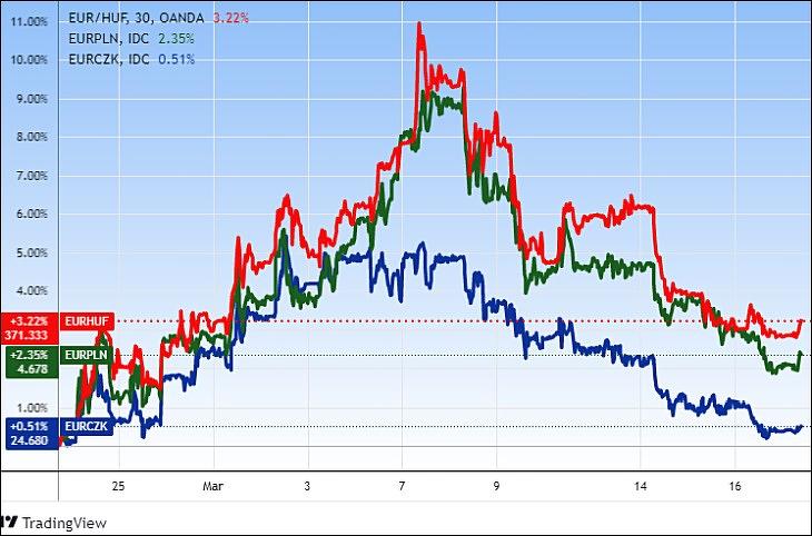 Az EUR/HUF, EUR/PLN és EUR/CZK árfolyamok az invázió óta. Forrás: Tradingview.com