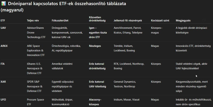 Dróniparhoz kapcsolódó ETF-ek összefoglaló táblázata. Forrás: ChatGPT.