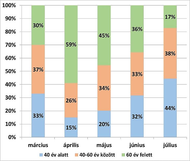 A magyar koronavírus-fertőzöttek korcsoportok szerinti megoszlása (Forrás: Semmelweis Egyetem)