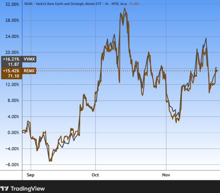Két ritkaföldfém-befektetési alap (ETF) árfolyama augusztus végétől. Forrás: Tradingview.com. További árfolyamok, grafikonok: Privátbankár Árfolyamkereső.