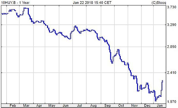 Nagyot emelkedett a hosszú távú magyar kamatszint