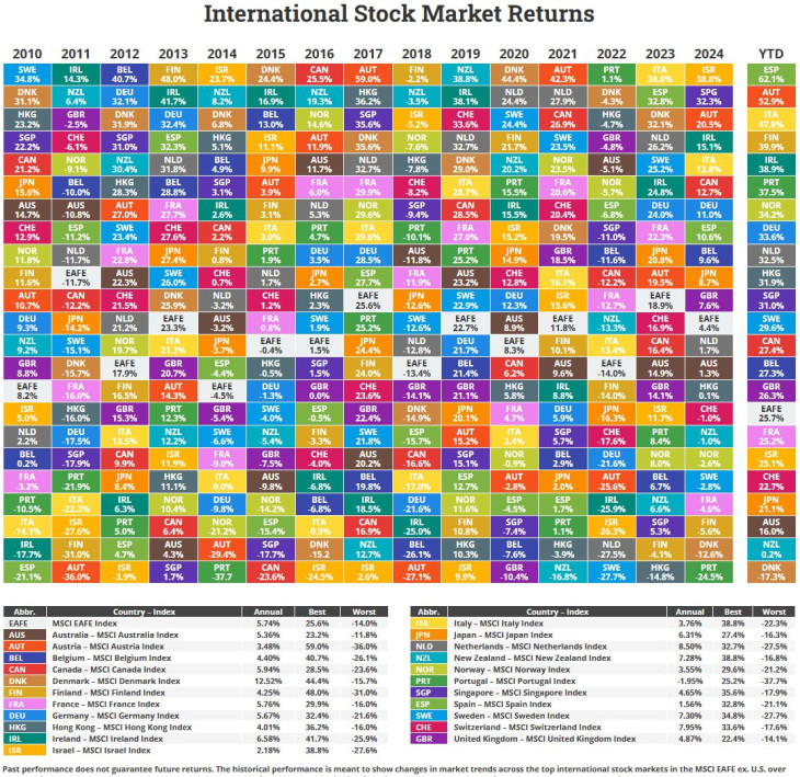 Különböző országok részvénypiacának teljesítménye. Forrás: Novel Investor.