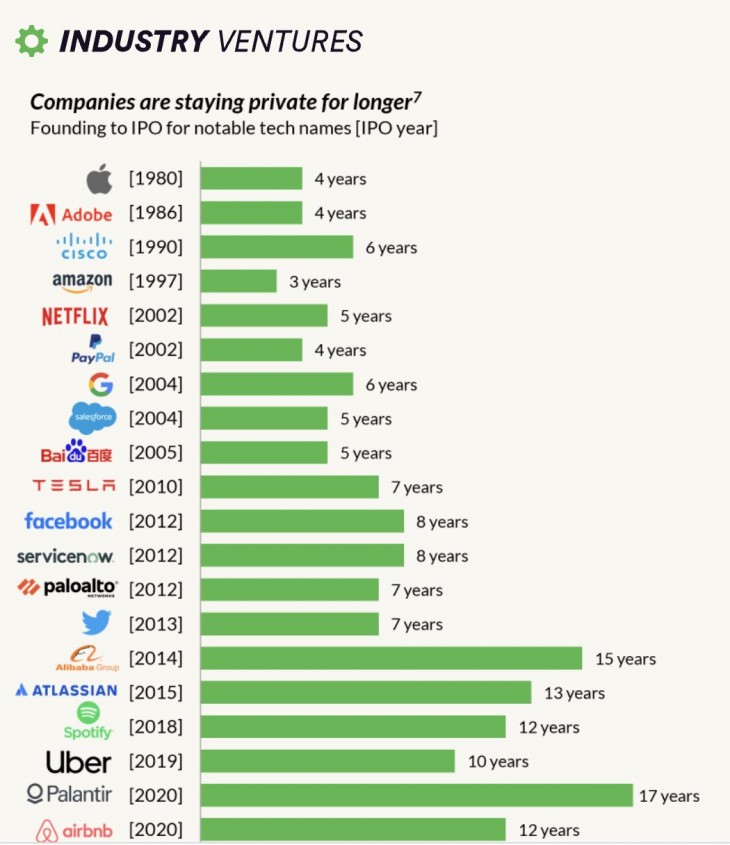 Hány év múlva vitték tőzsdére az egyes cégeket az alapítástól mérve? Az idő egyre hosszabb. Forrás: Industry Ventures, @reganbozman, X.