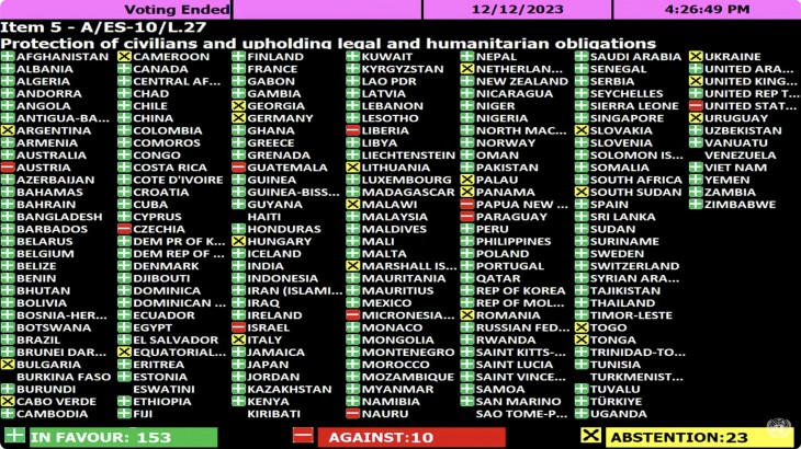 Az ENSZ-közgyűlés szavazásának végeredménye a gázai tűzszünetre felszólító határozatról. A zöld szín igent,  a piros nemet, a sárga tartózkodást jelent.  Fotó: Twitter/UN News 