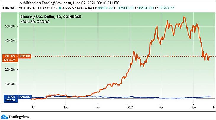 A bitcoin és az arany árfolyama egy év alatt (Tradingview.com)