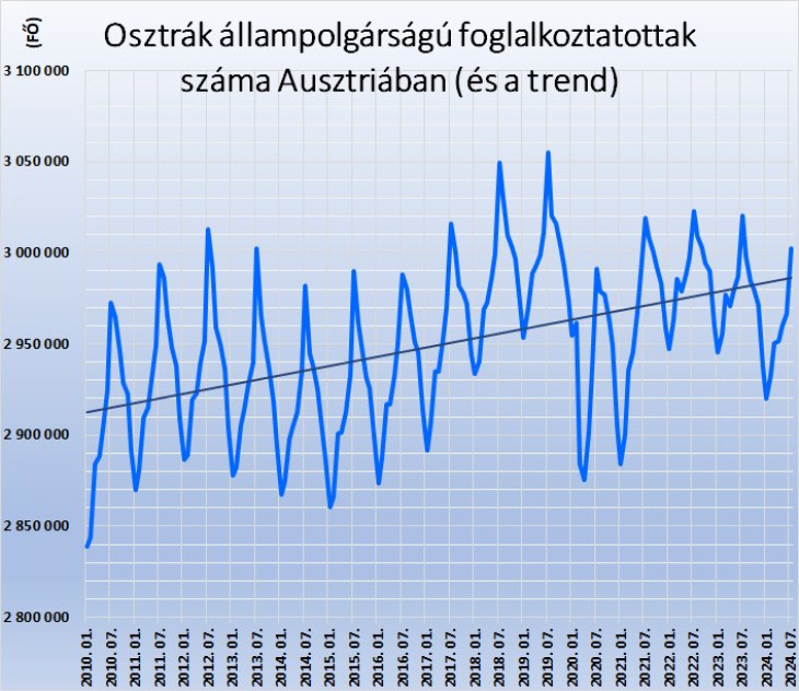 Osztrák állampolgárságú foglalkoztatottak száma Ausztriában (és a trend). Forrás: Amis, dnet.at