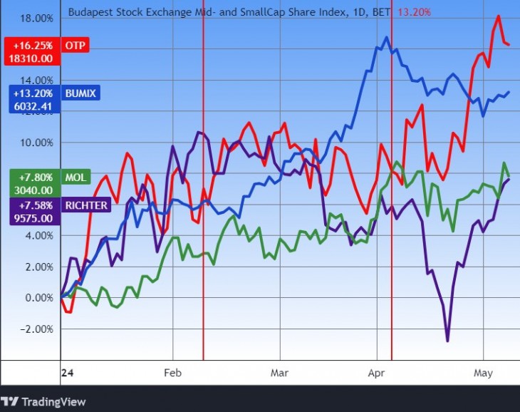 A BUMIX index, az OTP, a Mol és a Richter árfolyama az idén. Forrás: Tradingview.com. További árfolyamok, grafikonok: Privátbankár Árfolyamkereső.