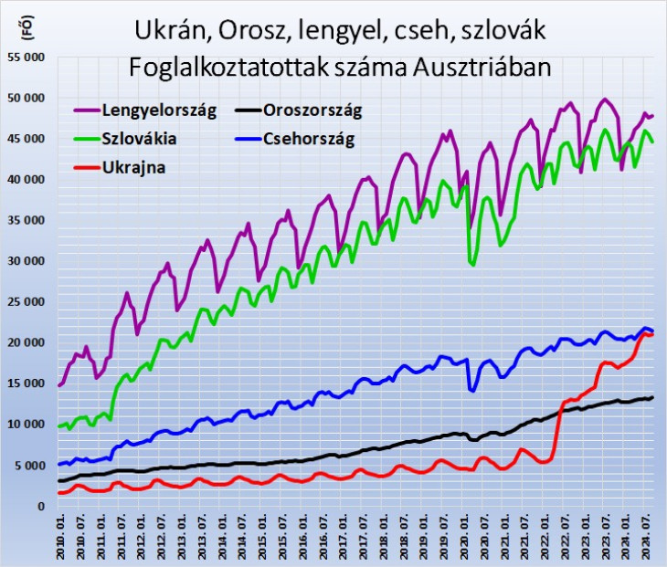 Ukrán, Orosz, lengyel, cseh, szlovák foglalkoztatottak száma Ausztriában. Forrás: Amis, dnet.at