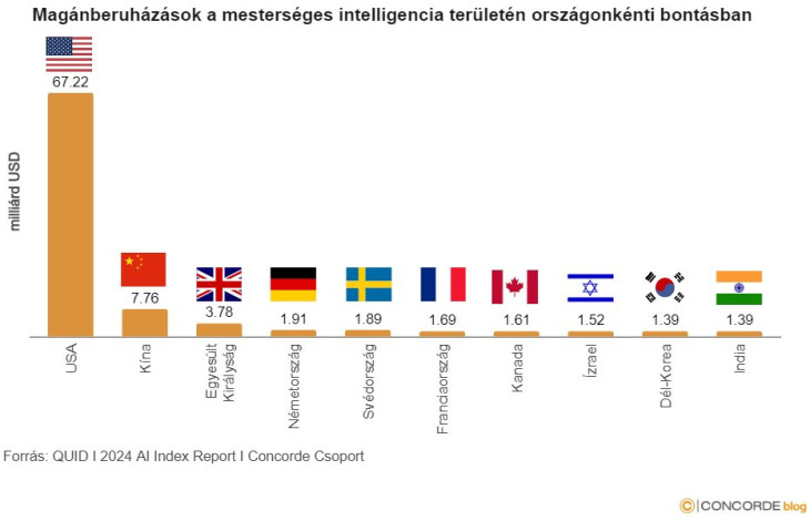 Mesterségesintelligencia-beuházások. Forrás: Concorde Értékpapír Zrt.