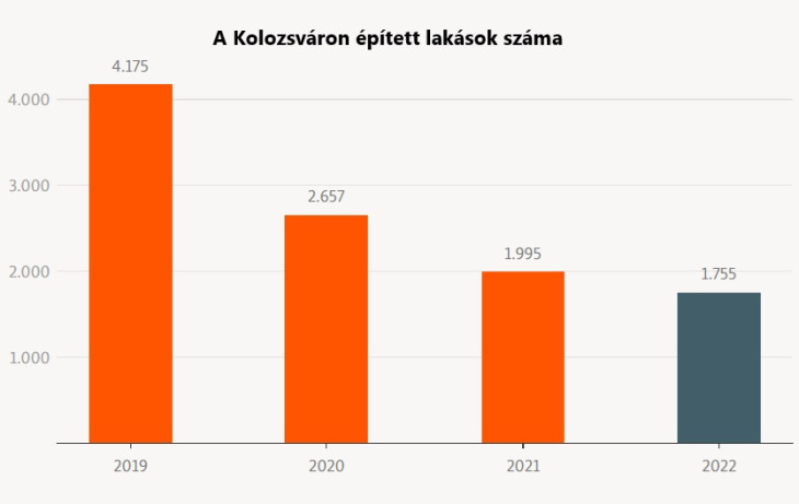 Az épített lakások száma csökkent Kolozsváron