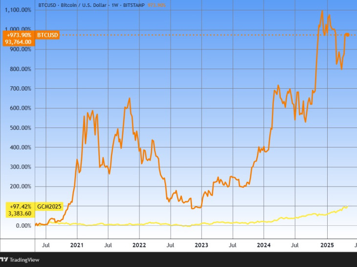 A bitcoin és az arany, öt év. Forrás: Tradingview.com. További árfolyamok, grafikonok: Privátbankár Árfolyamkereső.