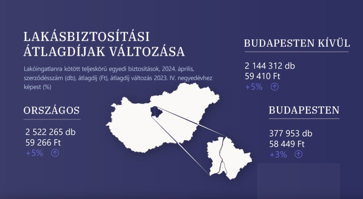 A Magyar Nemzeti Bank kiadata a legfrissebb lakásbiztosítási árindexét. 