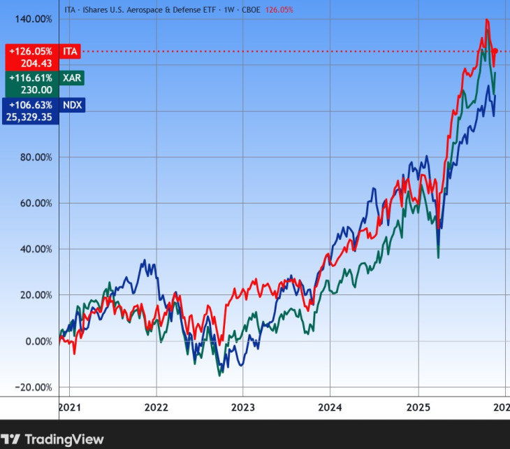A Nasdaq indexe és két, drónrészvényeket is tartalmazó ETF árfolyama öt évre. Forrás: Tradingview.com. További árfolyamok, grafikonok: Privátbankár Árfolyamkereső.