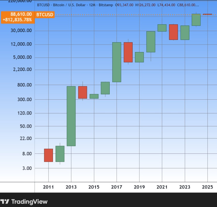 A bitcoin árfolyama évek szerint (egy éves gyertyákon). (Zöld: Emelkedő év, piros: esés.) Forrás: Tradingview.com. További árfolyamok, grafikonok: Privátbankár Árfolyamkereső.