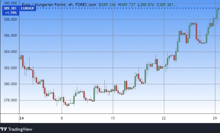 Az euró/forint árfolyam az idén. Forrás: Tradingview.com. További árfolyamok, grafikonok: Privátbankár Árfolyamkereső.