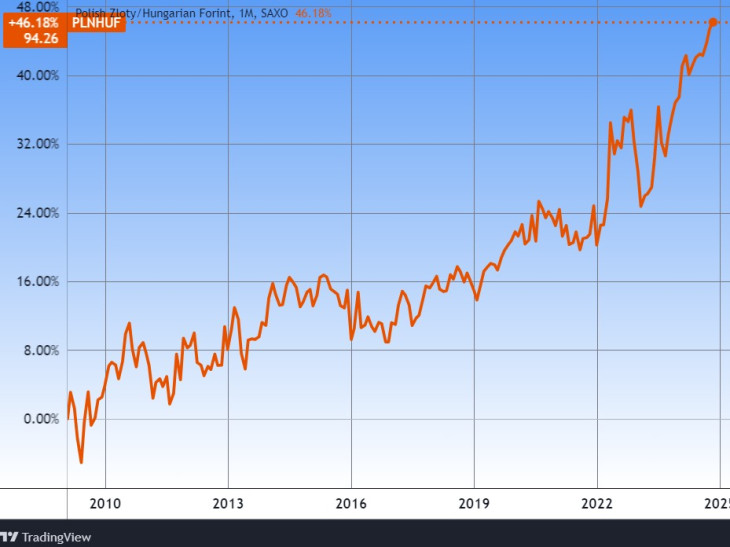 A zloty/forint keresztárfolyam soha nem látott szinten áll. Forrás: Tradingview.com. További árfolyamok, grafikonok: Privátbankár Árfolyamkereső.