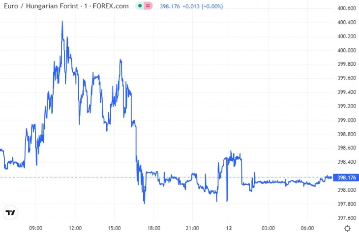 Az euró árfolyama szerdán és csütörtök reggel. Forrás: Privátbankár Árfolyamkereső